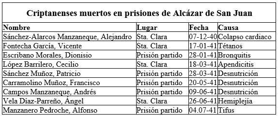 Muertos republicanos de Criptana en crceles de Alczar