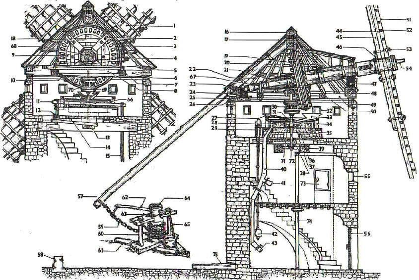 Partes de un molino